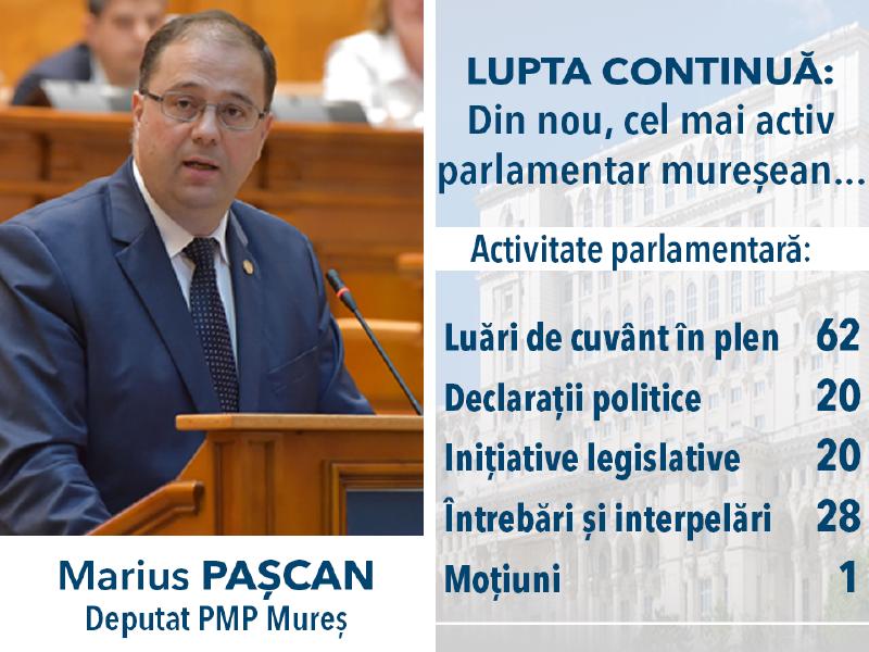 Featured image of post COMUNICAT DE PRESĂ: Deputatul, Marius Pașcan, este, din nou, cel mai activ parlamentar mureșean